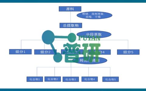 南京普研生物科技有限公司深耕太子参提取物研发，助力中医药产业高质量发展